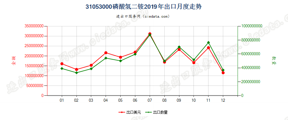 31053000磷酸氢二铵出口2019年月度走势图