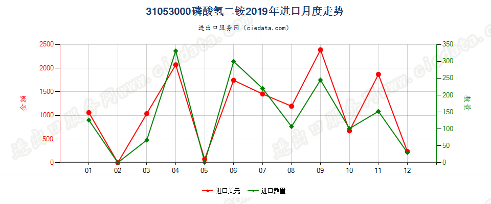 31053000磷酸氢二铵进口2019年月度走势图