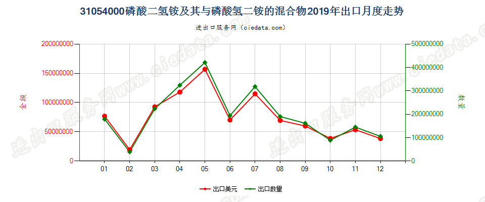 31054000磷酸二氢铵及其与磷酸氢二铵的混合物出口2019年月度走势图