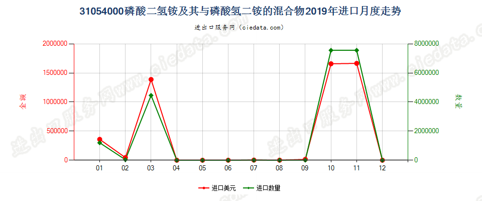 31054000磷酸二氢铵及其与磷酸氢二铵的混合物进口2019年月度走势图