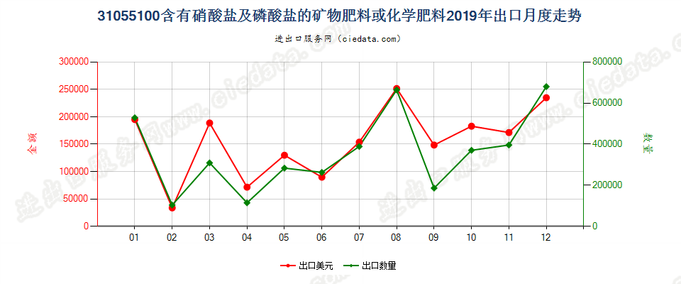 31055100含有硝酸盐及磷酸盐的矿物肥料或化学肥料出口2019年月度走势图