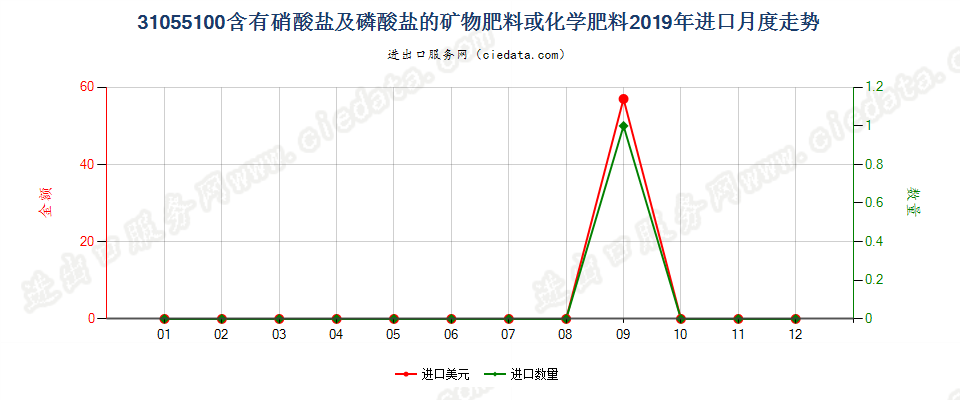 31055100含有硝酸盐及磷酸盐的矿物肥料或化学肥料进口2019年月度走势图