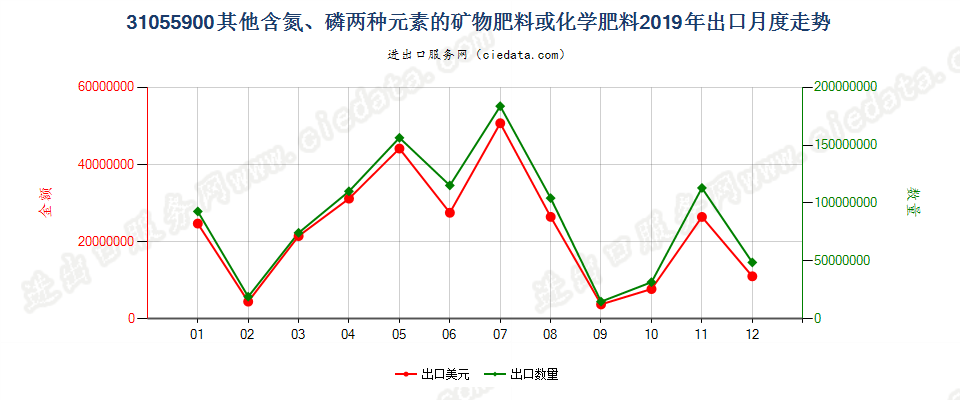 31055900其他含氮、磷两种元素的矿物肥料或化学肥料出口2019年月度走势图