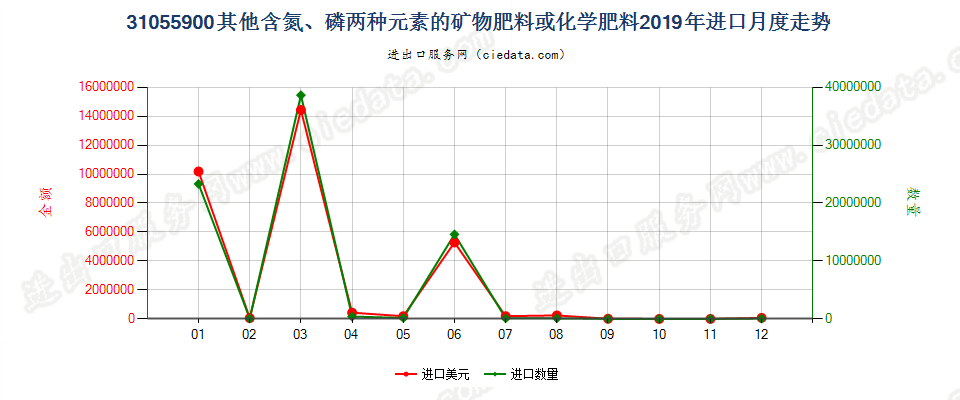 31055900其他含氮、磷两种元素的矿物肥料或化学肥料进口2019年月度走势图