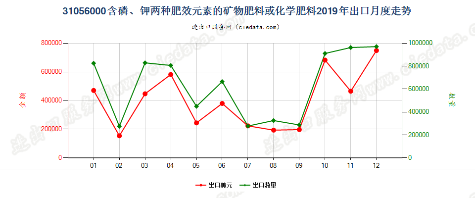 31056000含磷、钾两种肥效元素的矿物肥料或化学肥料出口2019年月度走势图