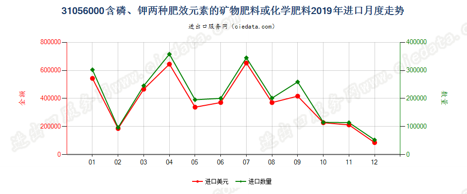 31056000含磷、钾两种肥效元素的矿物肥料或化学肥料进口2019年月度走势图