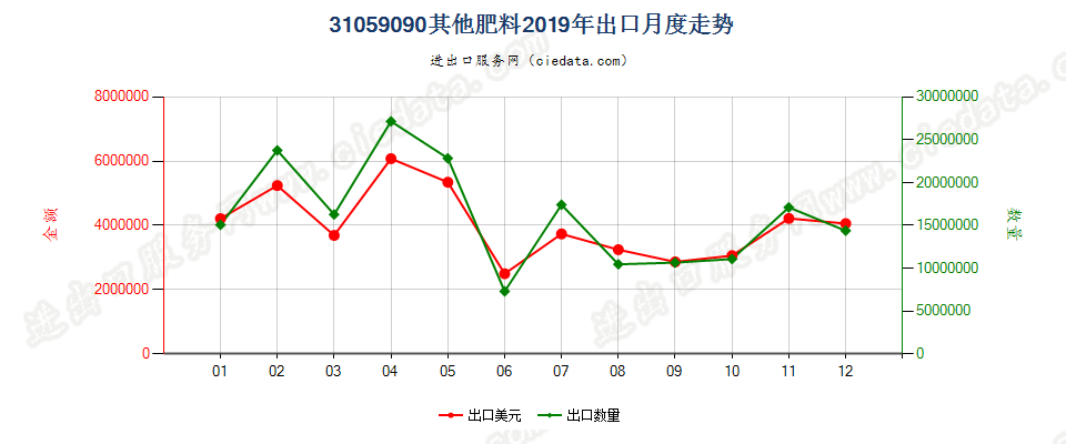 31059090其他肥料出口2019年月度走势图