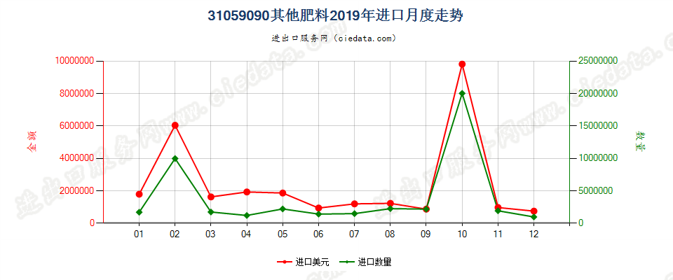 31059090其他肥料进口2019年月度走势图