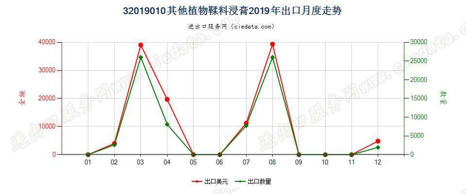 32019010其他植物鞣料浸膏出口2019年月度走势图