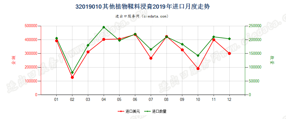 32019010其他植物鞣料浸膏进口2019年月度走势图