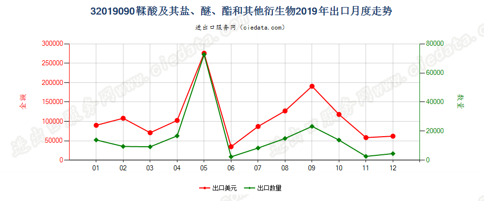 32019090鞣酸及其盐、醚、酯和其他衍生物出口2019年月度走势图