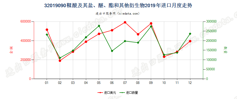 32019090鞣酸及其盐、醚、酯和其他衍生物进口2019年月度走势图