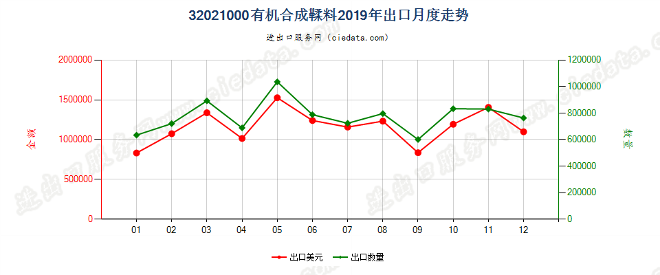 32021000有机合成鞣料出口2019年月度走势图