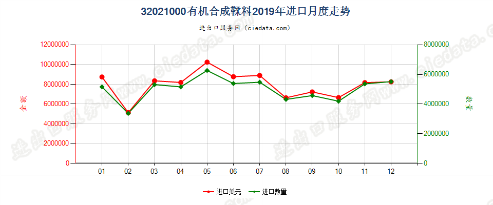 32021000有机合成鞣料进口2019年月度走势图