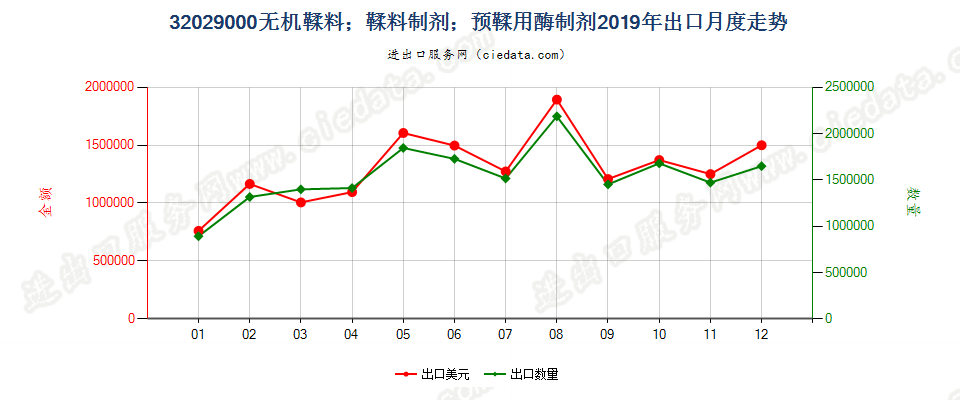 32029000无机鞣料；鞣料制剂；预鞣用酶制剂出口2019年月度走势图