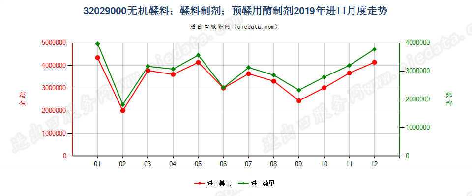 32029000无机鞣料；鞣料制剂；预鞣用酶制剂进口2019年月度走势图