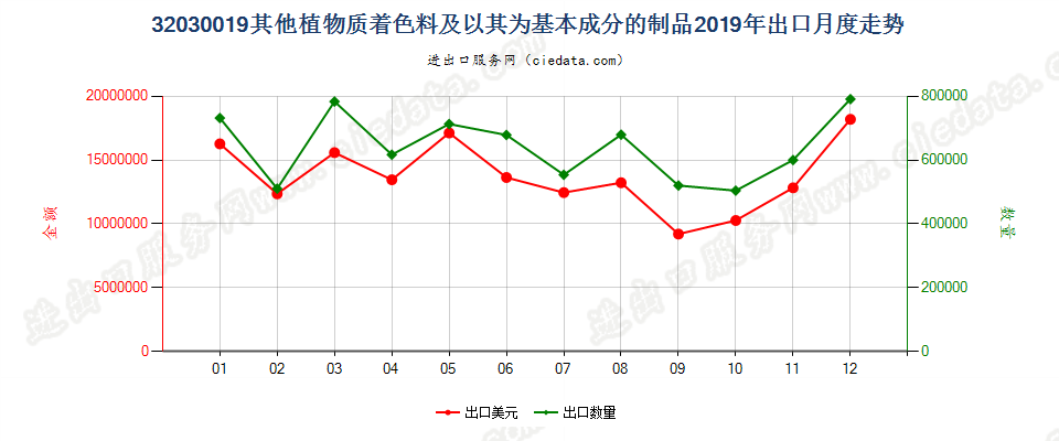 32030019其他植物质着色料及以其为基本成分的制品出口2019年月度走势图