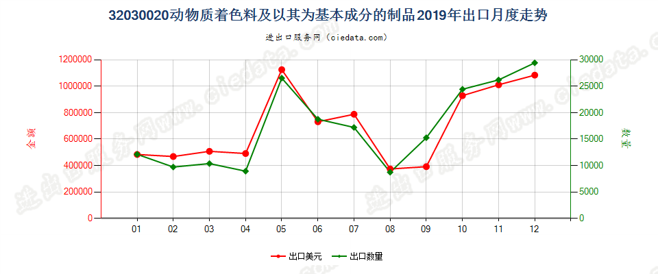 32030020动物质着色料及以其为基本成分的制品出口2019年月度走势图