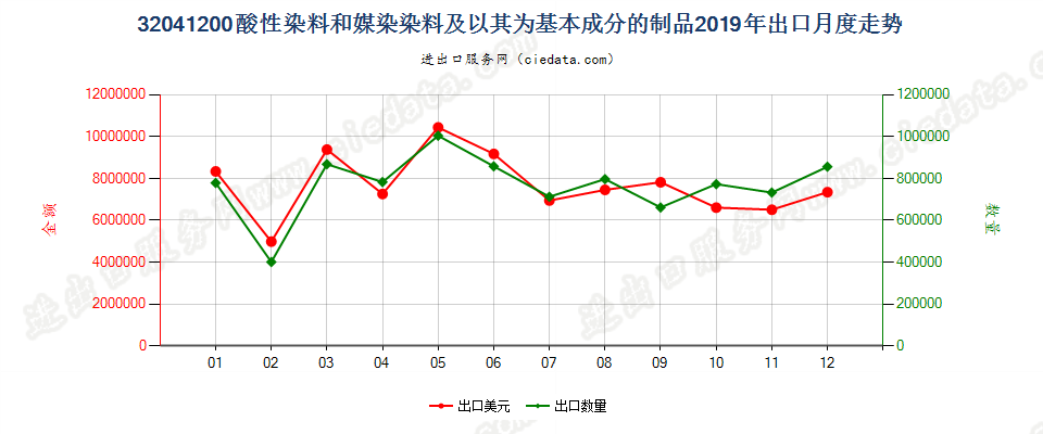 32041200酸性染料和媒染染料及以其为基本成分的制品出口2019年月度走势图