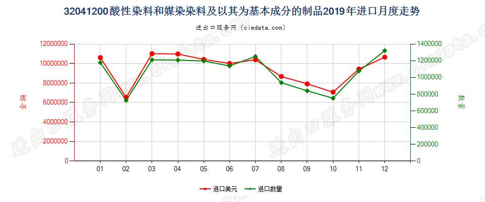 32041200酸性染料和媒染染料及以其为基本成分的制品进口2019年月度走势图