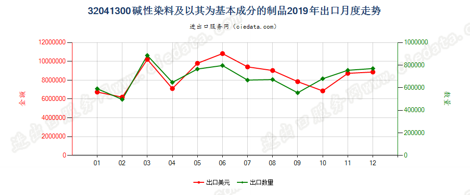 32041300碱性染料及以其为基本成分的制品出口2019年月度走势图