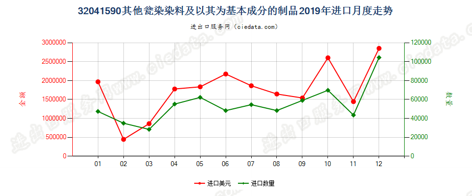 32041590其他瓮染染料及以其为基本成分的制品进口2019年月度走势图