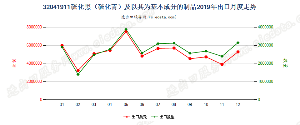 32041911硫化黑（硫化青）及以其为基本成分的制品出口2019年月度走势图