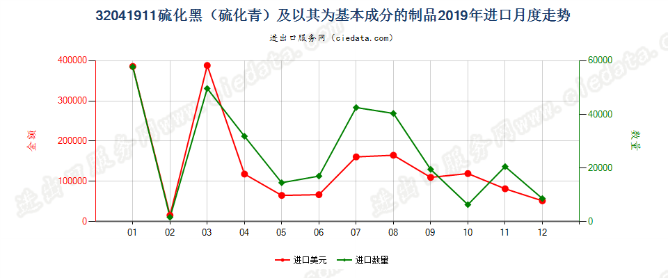 32041911硫化黑（硫化青）及以其为基本成分的制品进口2019年月度走势图