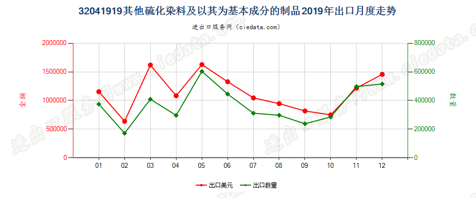 32041919其他硫化染料及以其为基本成分的制品出口2019年月度走势图