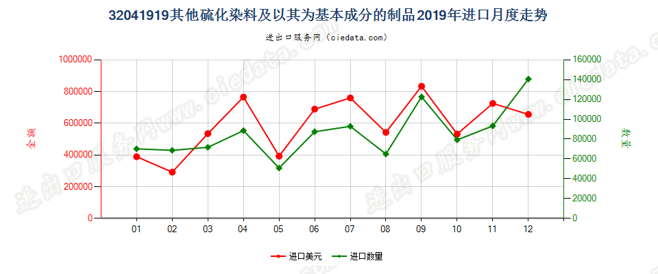 32041919其他硫化染料及以其为基本成分的制品进口2019年月度走势图