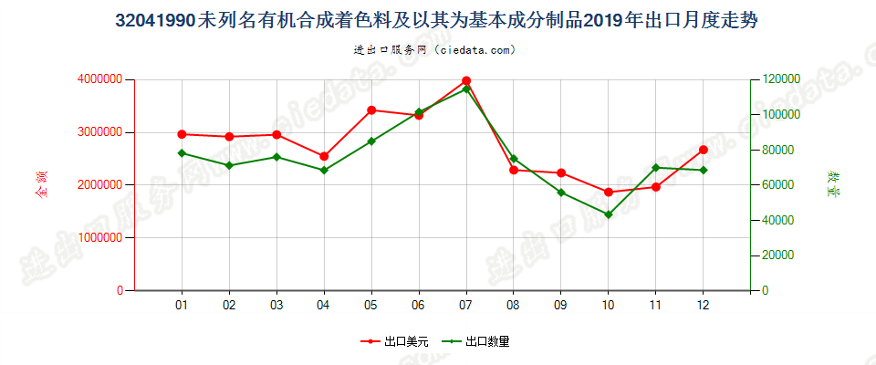 32041990未列名有机合成着色料及以其为基本成分制品出口2019年月度走势图