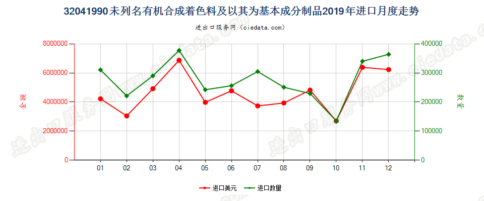 32041990未列名有机合成着色料及以其为基本成分制品进口2019年月度走势图