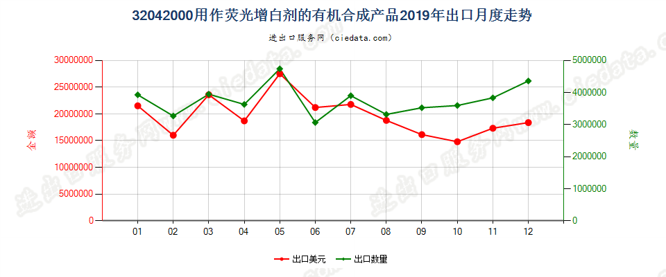 32042000用作荧光增白剂的有机合成产品出口2019年月度走势图