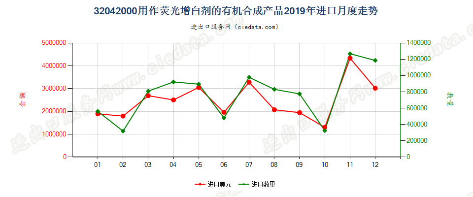 32042000用作荧光增白剂的有机合成产品进口2019年月度走势图