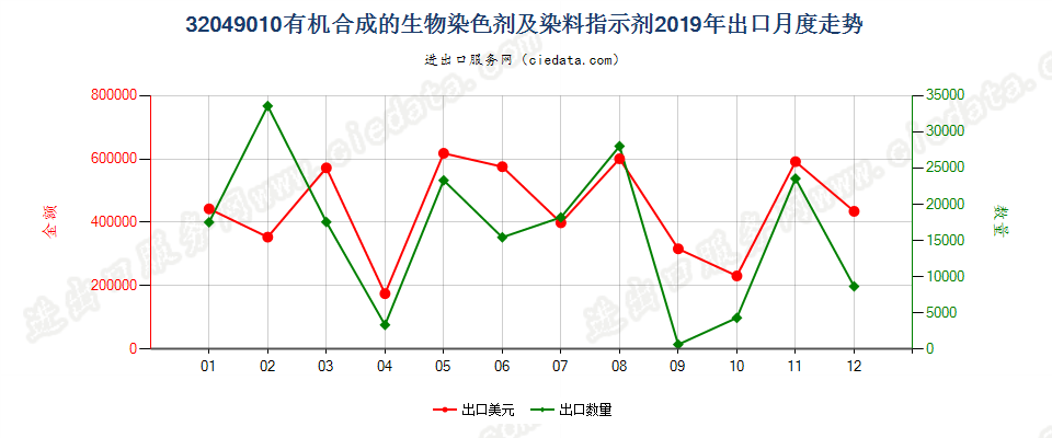 32049010有机合成的生物染色剂及染料指示剂出口2019年月度走势图