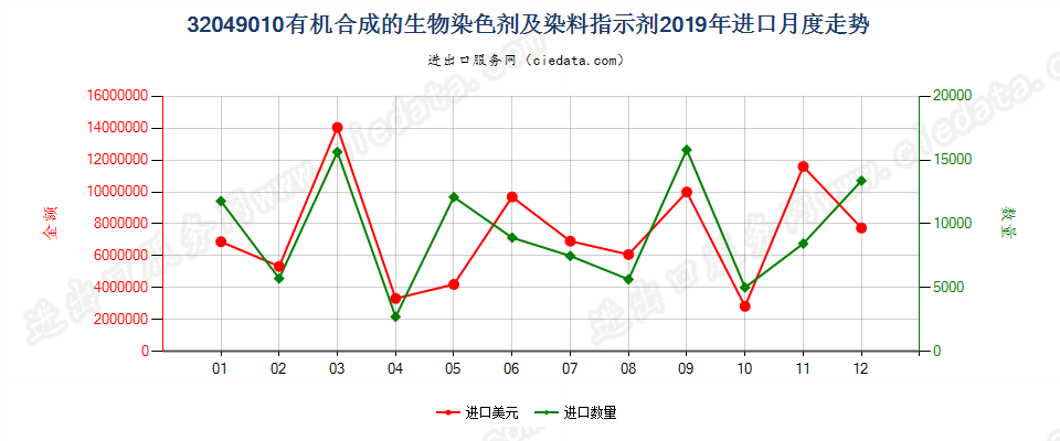 32049010有机合成的生物染色剂及染料指示剂进口2019年月度走势图