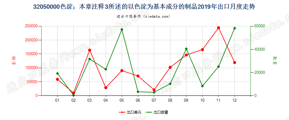 32050000色淀；本章注释3所述的以色淀为基本成分的制品出口2019年月度走势图