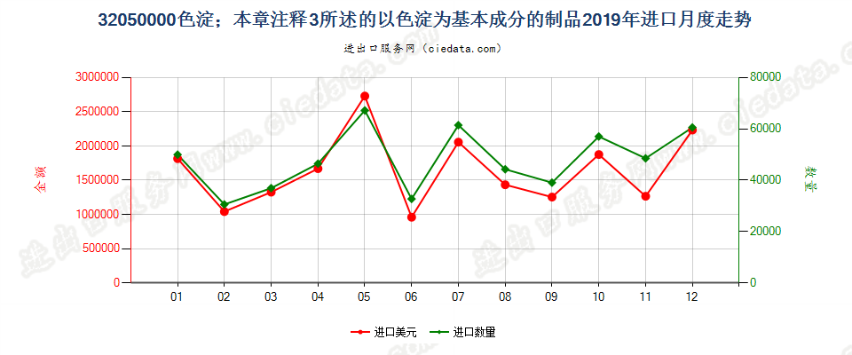 32050000色淀；本章注释3所述的以色淀为基本成分的制品进口2019年月度走势图