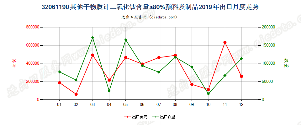 32061190其他干物质计二氧化钛含量≥80%颜料及制品出口2019年月度走势图