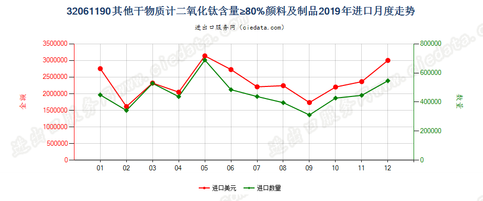 32061190其他干物质计二氧化钛含量≥80%颜料及制品进口2019年月度走势图