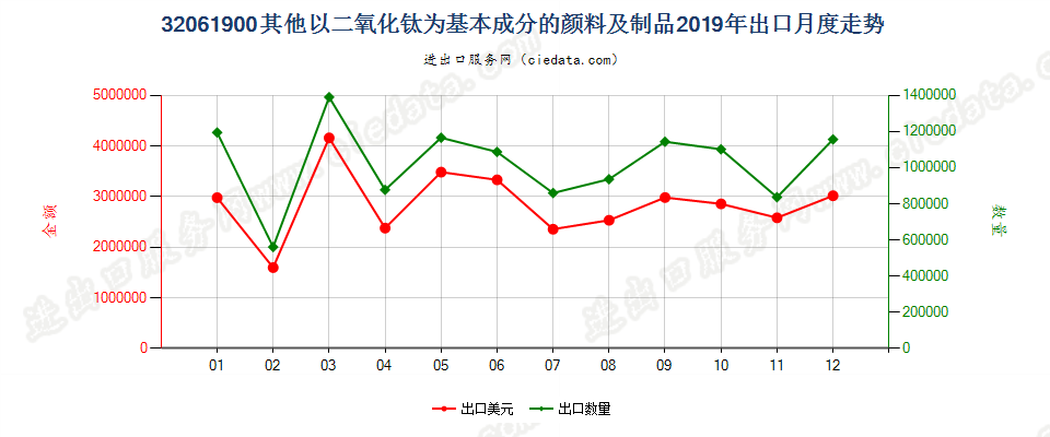 32061900其他以二氧化钛为基本成分的颜料及制品出口2019年月度走势图