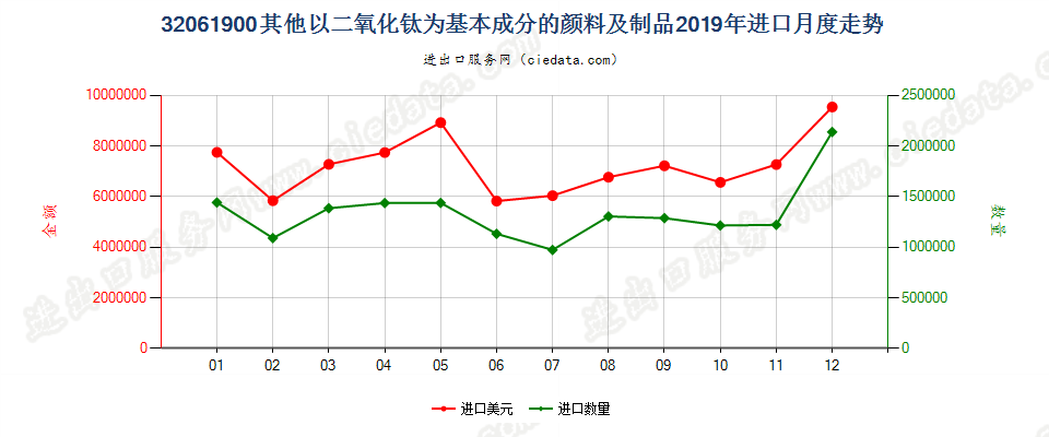 32061900其他以二氧化钛为基本成分的颜料及制品进口2019年月度走势图