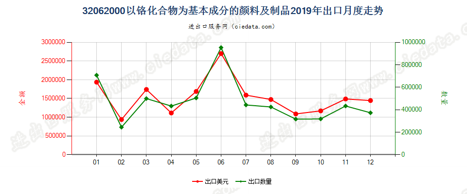 32062000以铬化合物为基本成分的颜料及制品出口2019年月度走势图