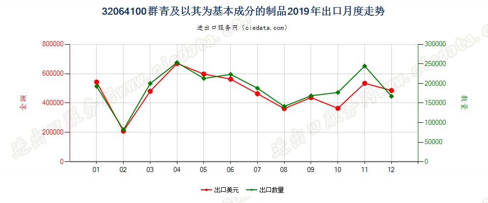 32064100群青及以其为基本成分的制品出口2019年月度走势图