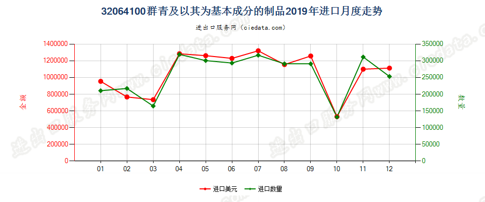 32064100群青及以其为基本成分的制品进口2019年月度走势图