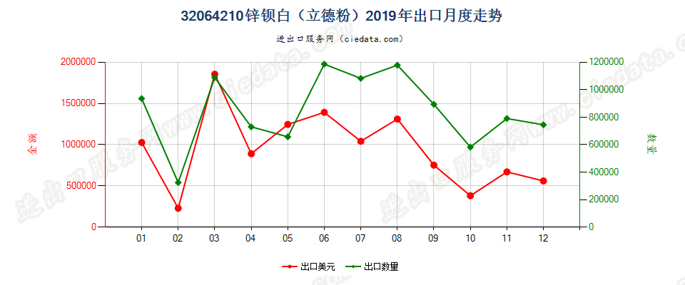 32064210锌钡白（立德粉）出口2019年月度走势图