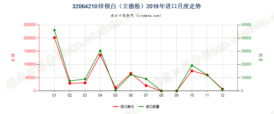 32064210锌钡白（立德粉）进口2019年月度走势图