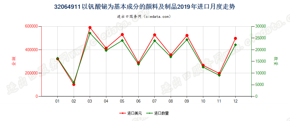 32064911以钒酸铋为基本成分的颜料及制品进口2019年月度走势图