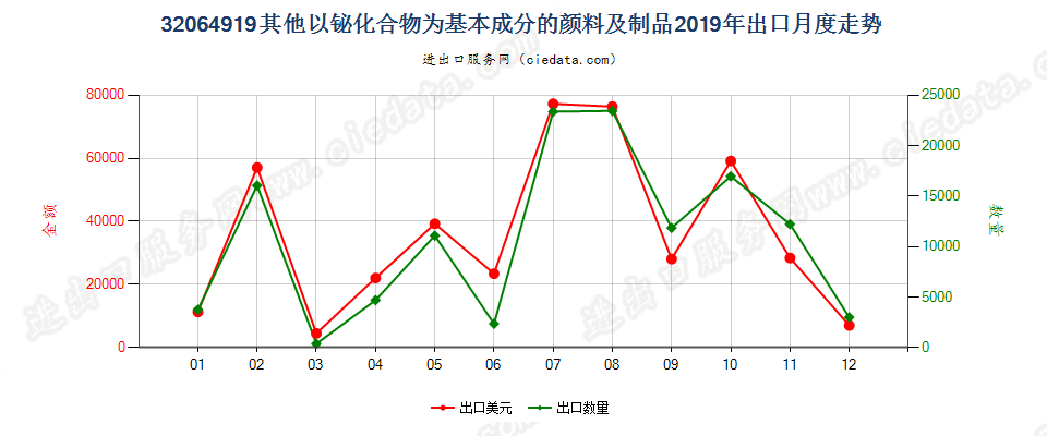 32064919其他以铋化合物为基本成分的颜料及制品出口2019年月度走势图