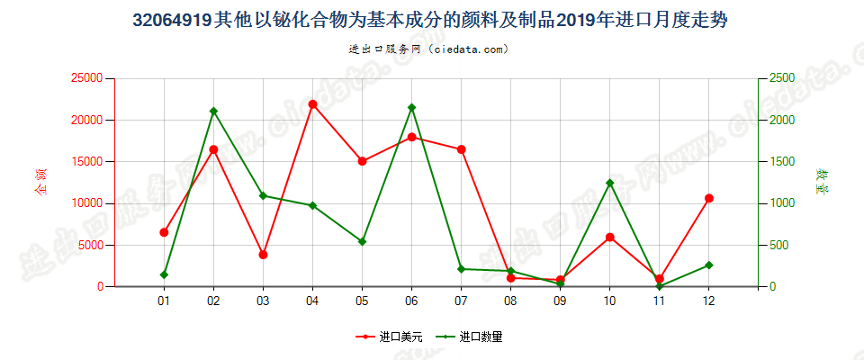 32064919其他以铋化合物为基本成分的颜料及制品进口2019年月度走势图